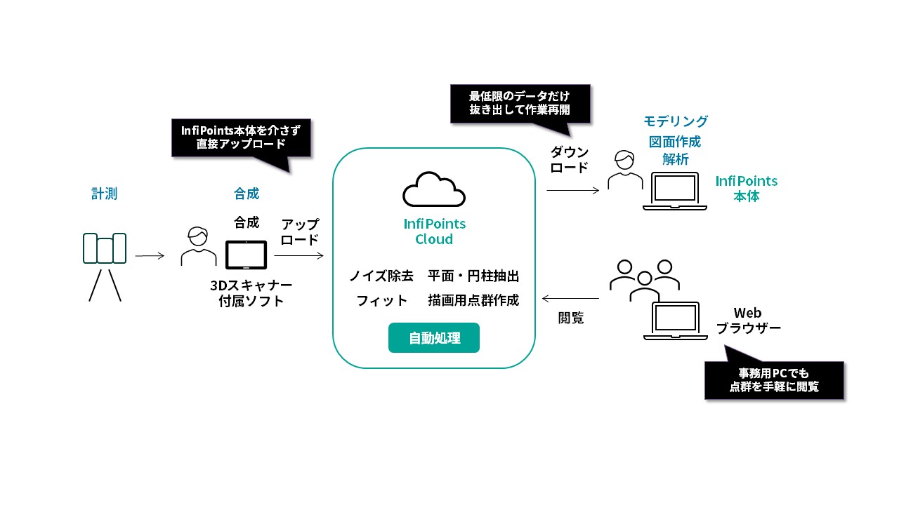 InfiPoints-Cloud-Concept_ja_3