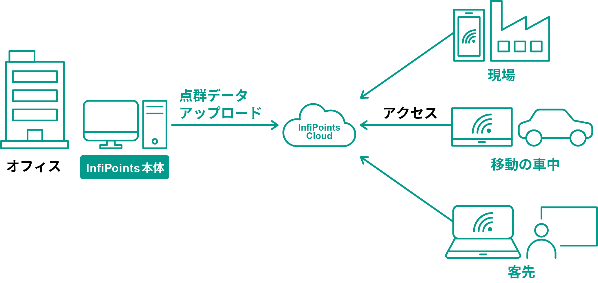 InfiPoints-Cloud-access_ja_b