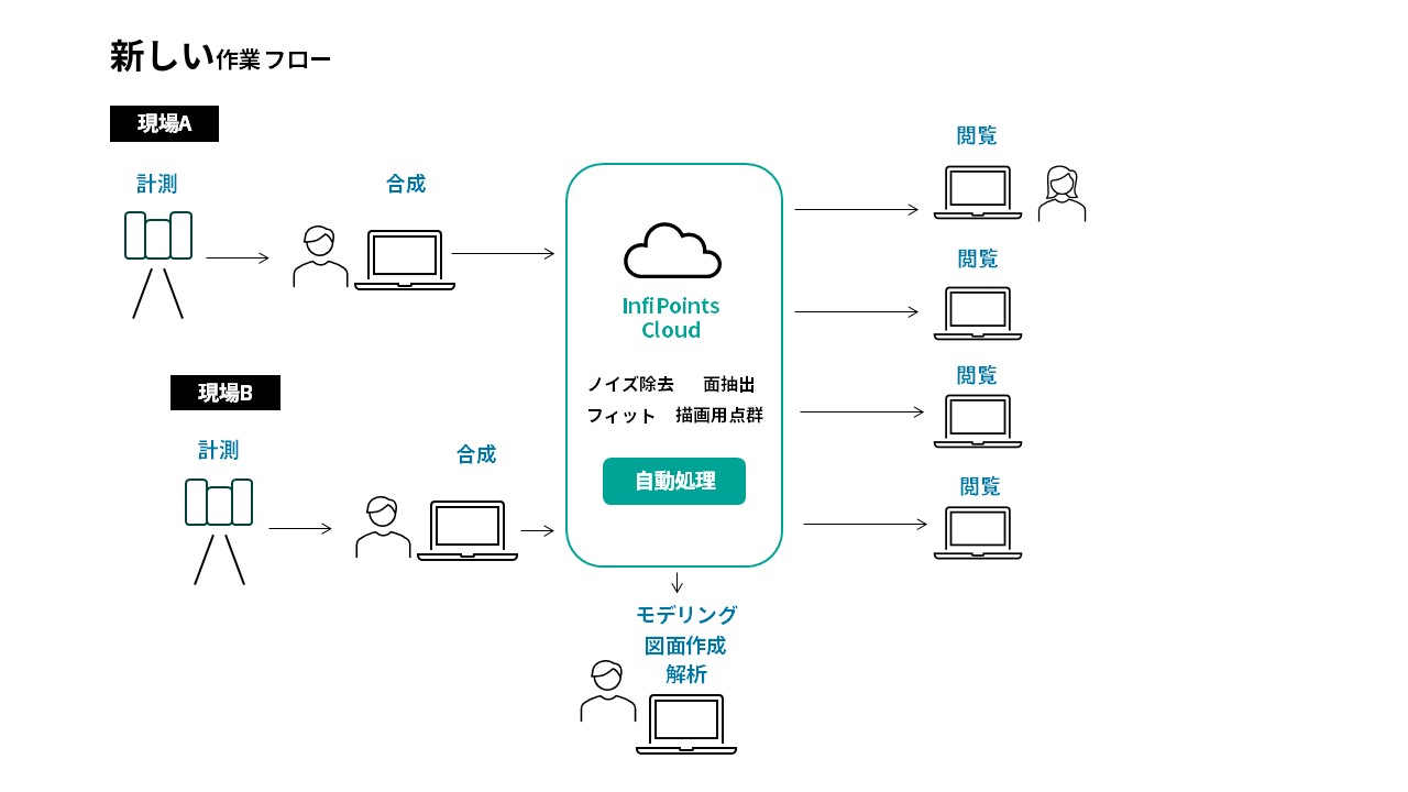 InfiPoints-Cloud-flow02_ja_c