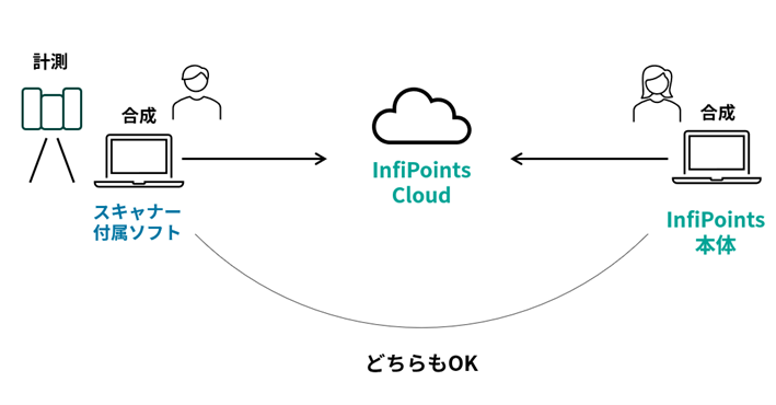 InfiPoints-Cloud-upload_ja