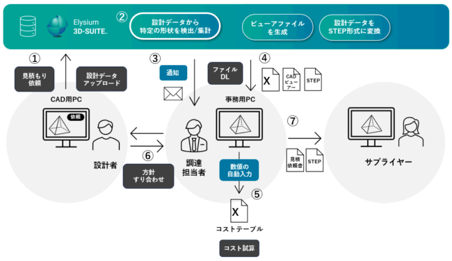 ソニーのDFCの仕組み