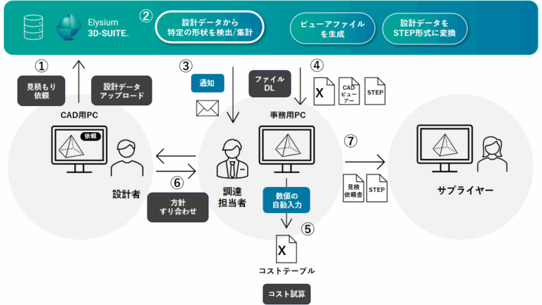 ソニーのDFCの仕組み