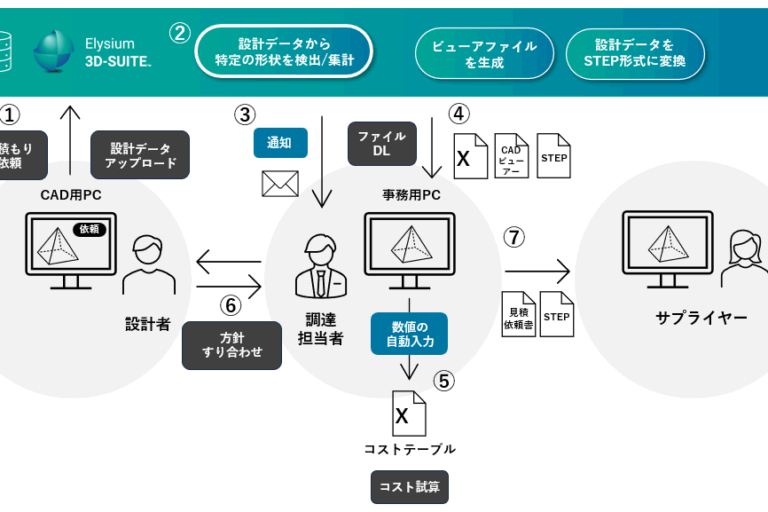 ソニーのDFCの仕組み